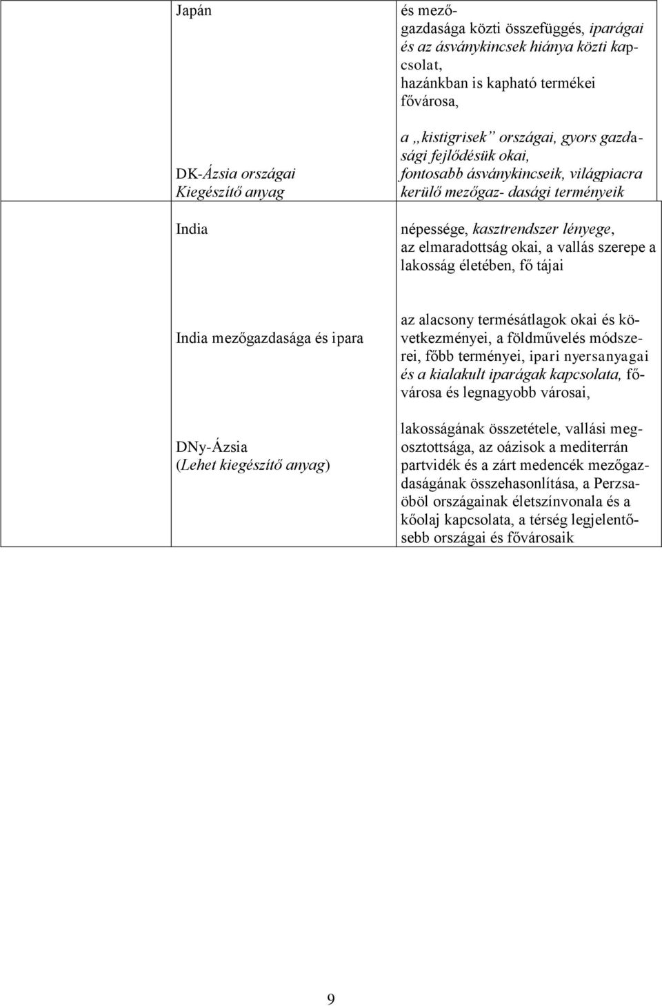 fő tájai India mezőgazdasága és ipara DNy-Ázsia (Lehet kiegészítő anyag) az alacsony termésátlagok okai és következményei, a földművelés módszerei, főbb terményei, ipari nyersanyagai és a kialakult