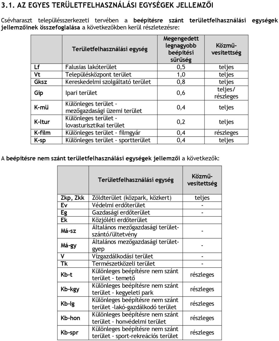 teljes Gip Ipari terület 0,6 teljes/ részleges K-mü Különleges terület mezőgazdasági üzemi terület 0,4 teljes K-ltur Különleges terület lovasturisztikai terület 0,2 teljes K-film Különleges terület