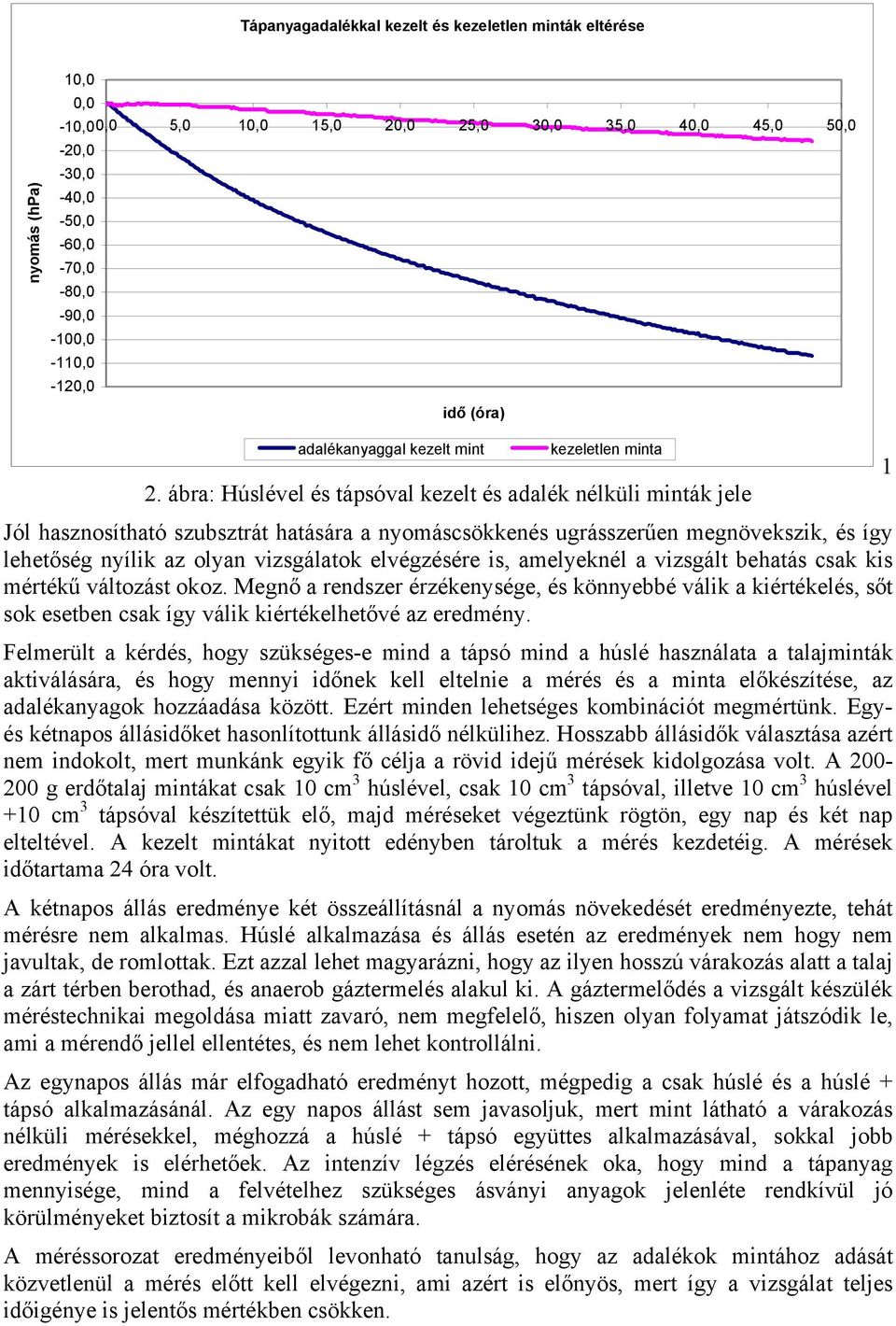 ábra: Húslével és tápsóval kezelt és adalék nélküli minták jele Jól hasznosítható szubsztrát hatására a nyomáscsökkenés ugrásszerűen megnövekszik, és így lehetőség nyílik az olyan vizsgálatok