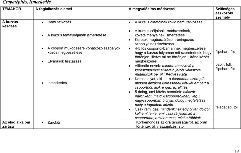 megbeszélése, tréningezés szabályainak tisztázása 4-5 fős csoportokban annak megbeszélése, hogy a kurzus folyamán mit szeretnének, hogy történjen, illetve mi ne történjen.