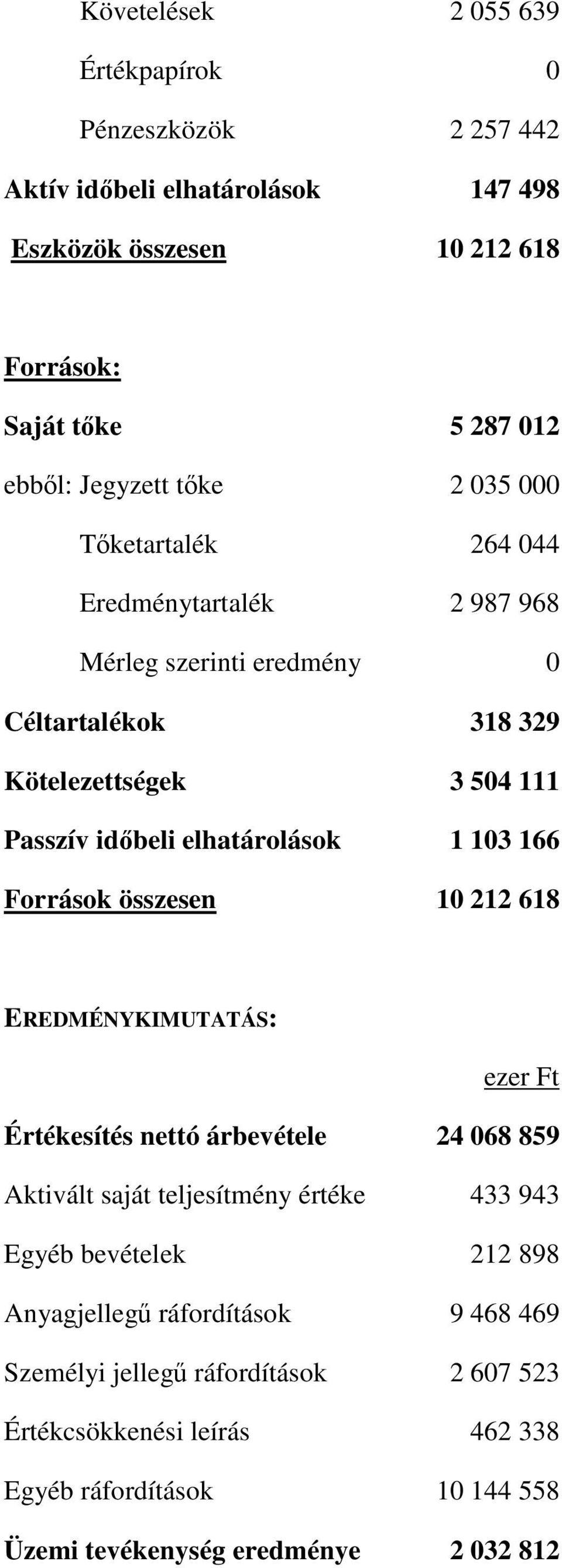 103 166 Források összesen 10 212 618 EREDMÉNYKIMUTATÁS: ezer Ft Értékesítés nettó árbevétele 24 068 859 Aktivált saját teljesítmény értéke 433 943 Egyéb bevételek 212