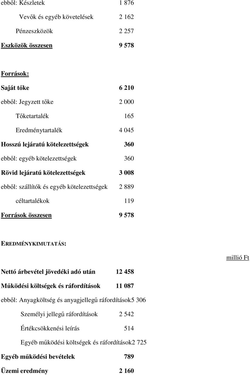 céltartalékok 119 Források összesen 9 578 EREDMÉNYKIMUTATÁS: millió Ft Nettó árbevétel jövedéki adó után 12 458 Mködési költségek és ráfordítások 11 087 ebbl: Anyagköltség és