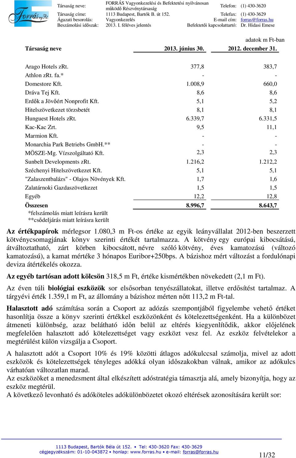 2,3 2,3 Sunbelt Developments zrt. 1.216,2 1.212,2 Széchenyi Hitelszövetkezet Kft. 5,1 5,1 "Zalaszentbalázs" - Olajos Növények Kft.