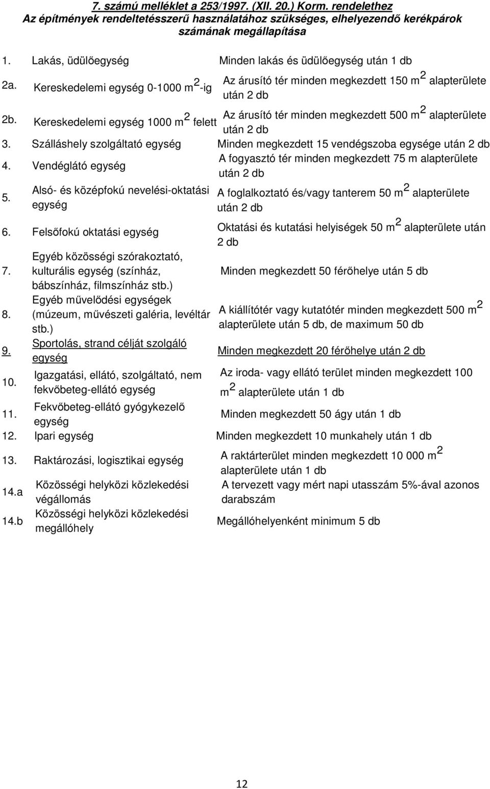 Kereskedelemi egység 1000 m 2 felett Az árusító tér minden megkezdett 500 m2 alapterülete után 2 db 3. Szálláshely szolgáltató egység Minden megkezdett 15 vendégszoba egysége után 2 db 4.