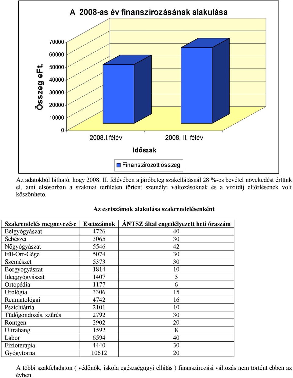 félévében a járóbeteg szakellátásnál 28 %-os bevétel növekedést értünk el, ami elsősorban a szakmai területen történt személyi változásoknak és a vizitdíj eltörlésének volt köszönhető.