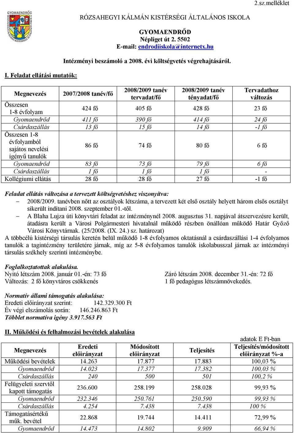 2007/2008 tanév/fő 2008/2009 tanév tervadat/fő 2008/2009 tanév tényadat/fő Tervadathoz változás Összesen 1-8 évfolyam 424 fő 405 fő 428 fő 23 fő Gyomaendrőd 411 fő 390 fő 414 fő 24 fő Csárdaszállás
