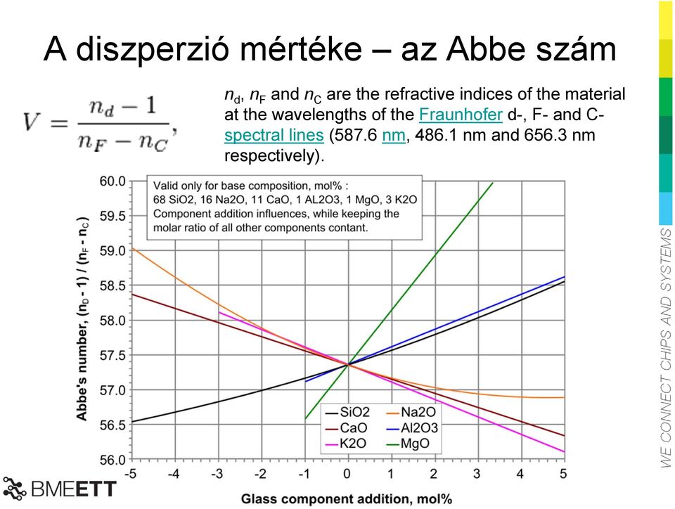 wavelengths of the Fraunhofer d-, F- and C-