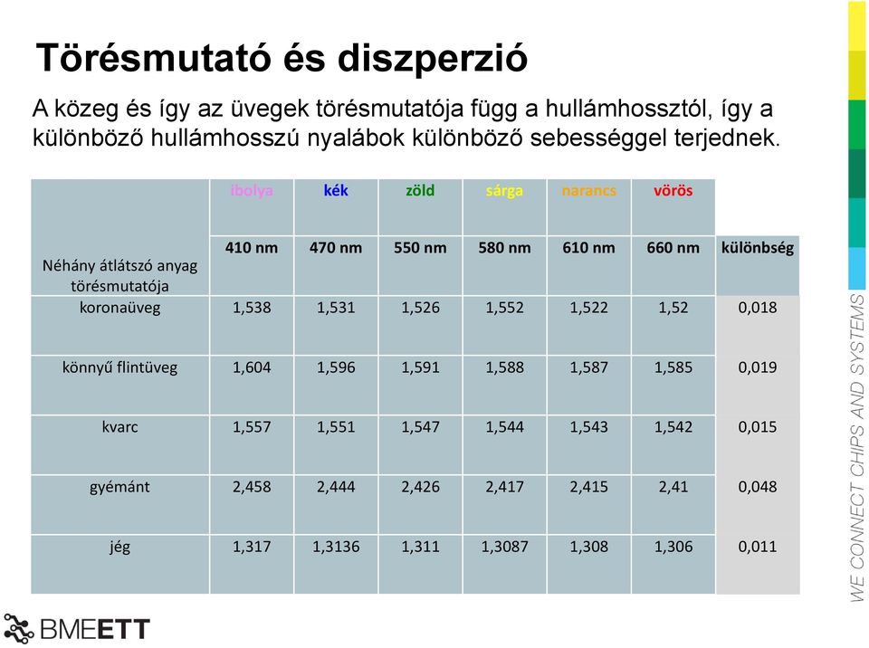 ibolya kék zöld sárga narancs vörös 410 nm 470 nm 550 nm 580 nm 610 nm 660 nm különbség Néhány átlátszó anyag törésmutatója koronaüveg