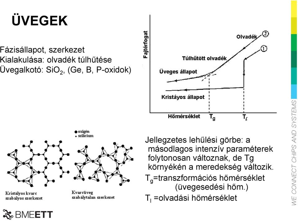 paraméterek folytonosan változnak, de Tg környékén a meredekség változik.