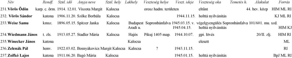 Wiedmann János t. zls. 1913.05.27. Stadler Mária Kalocsa Hajós Pikuj 1405 map. 1944.10.07. gpi. lövés 20/II. zlj. HIM RI 235. Winecker János katona Kalocsa elesett ML 236. Zelenák Pál honv.