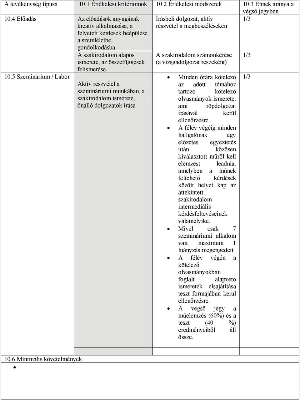 5 Szeminárium / Labor A szakirodalom alapos ismerete, az összefüggések felismerése Aktív részvétel a szemináriumi munkában, a szakirodalom ismerete, önálló dolgozatok írása A szakirodalom