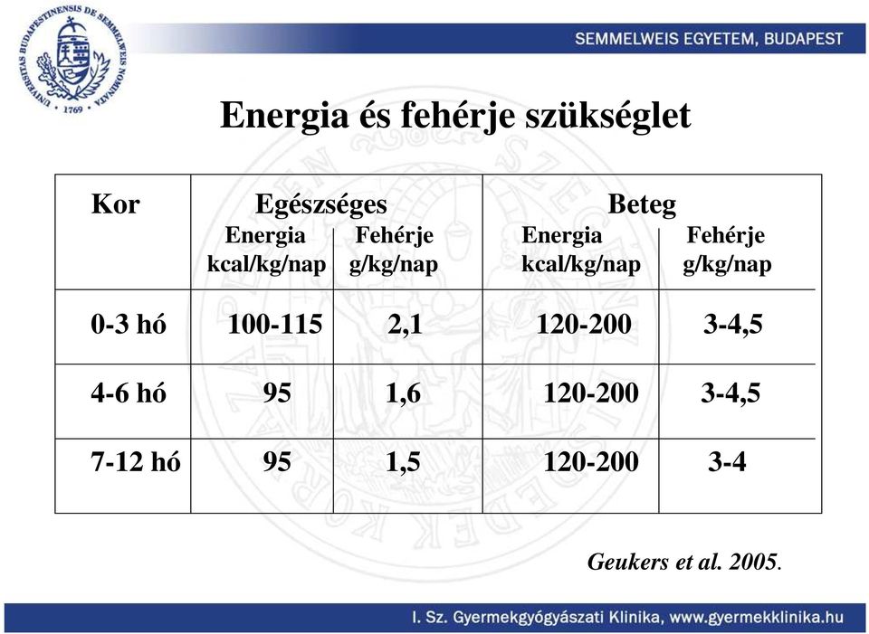 g/kg/nap 0-3 hó 100-115 2,1 120-200 3-4,5 4-6 hó 95 1,6