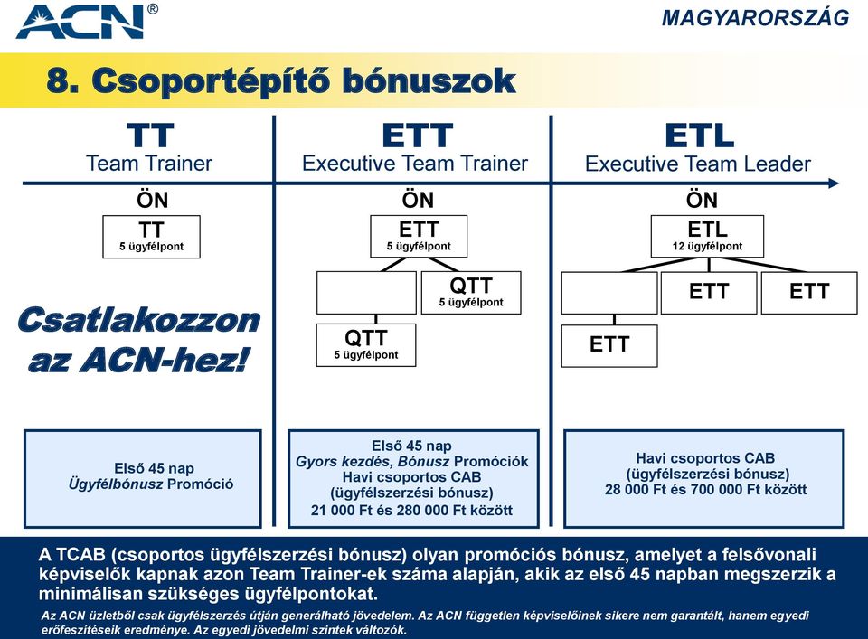 Havi csoportos CAB (ügyfélszerzési bónusz) 28 000 Ft és 700 000 Ft között A TCAB (csoportos ügyfélszerzési bónusz) olyan promóciós bónusz, amelyet a felsővonali képviselők kapnak azon Team Trainer-ek