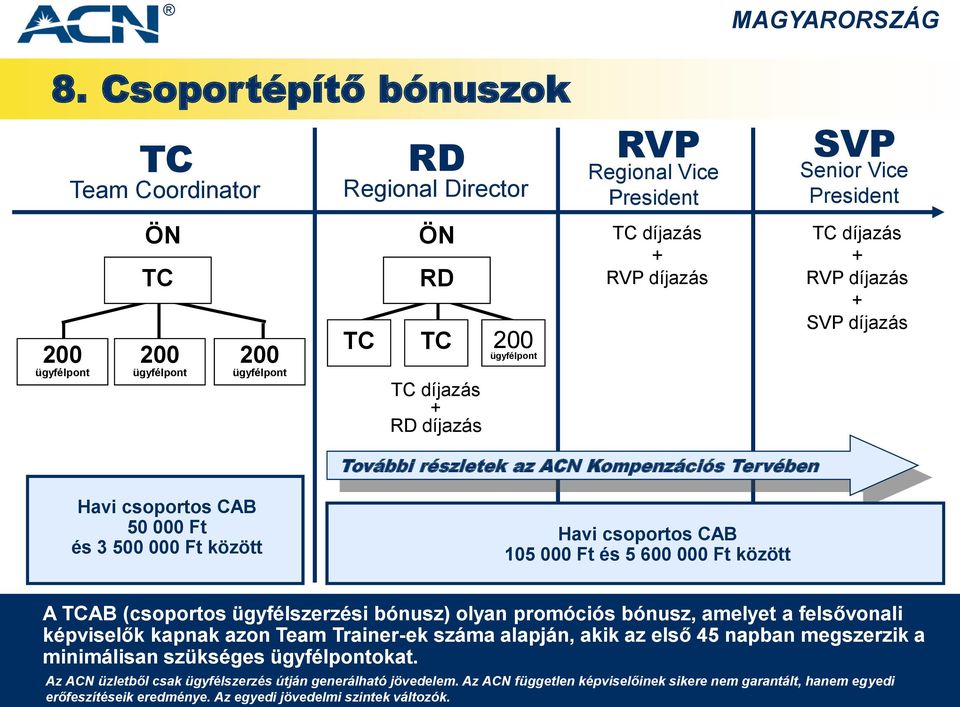 csoportos CAB 105 000 Ft és 5 600 000 Ft között A TCAB (csoportos ügyfélszerzési bónusz) olyan promóciós bónusz, amelyet a felsővonali képviselők kapnak azon Team Trainer-ek száma alapján, akik az