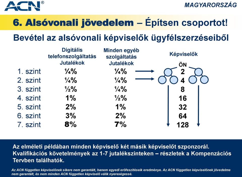 példában minden képviselő két másik képviselőt szponzorál. Kvalifikációs követelmények az 1-7 jutalékszinteken részletek a Kompenzációs Tervben találhatók.