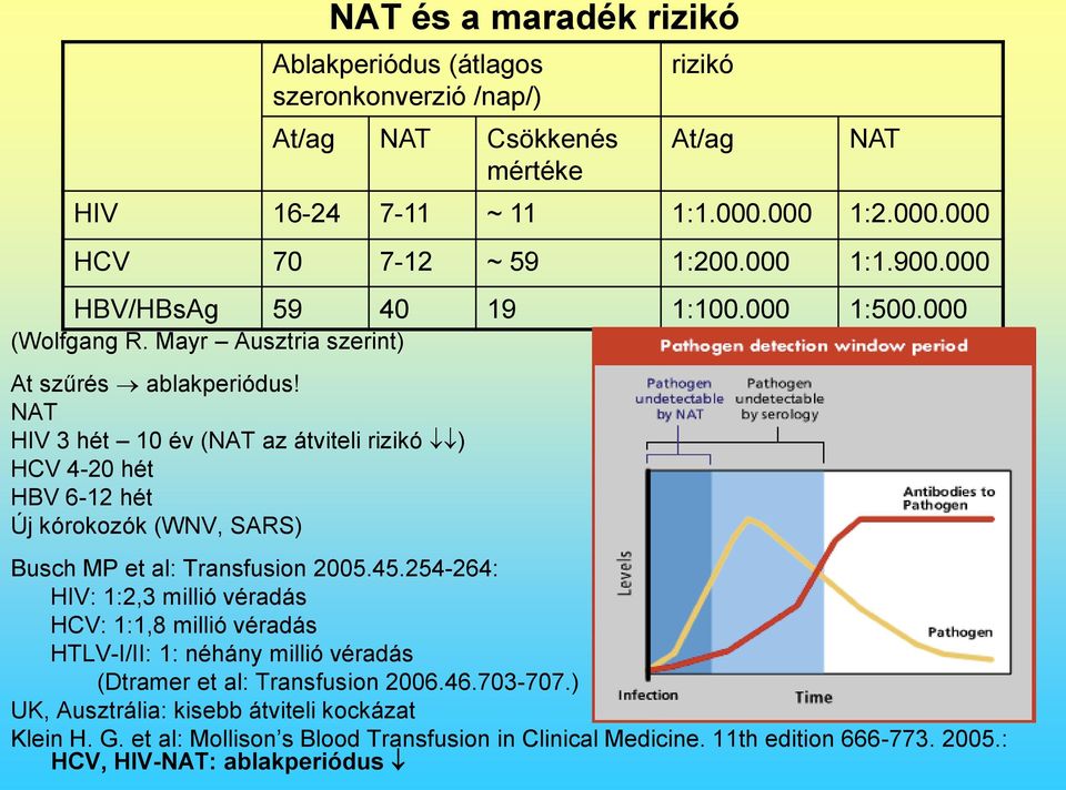 Csökkenés mértéke rizikó At/ag NAT HIV 16-24 7-11 ~ 11 1:1.000.000 1:2.000.000 HCV 70 7-12 ~ 59 1:200.000 1:1.900.000 HBV/HBsAg 59 40 19 1:100.000 1:500.