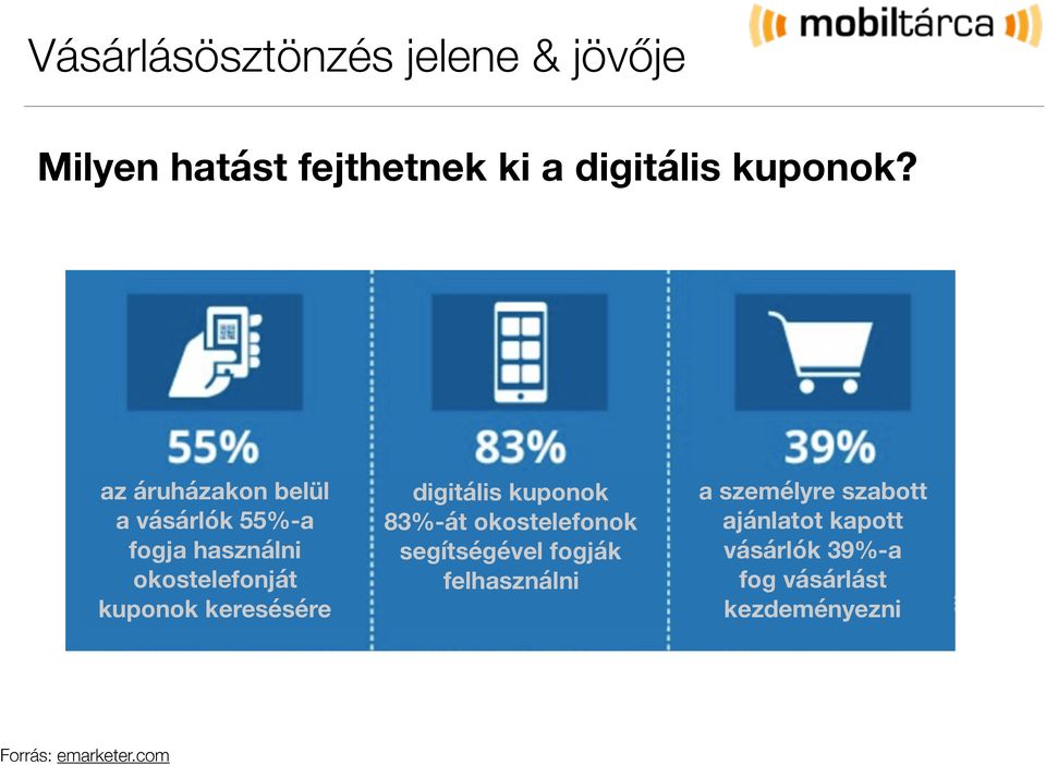 keresésére digitális kuponok 83%-át okostelefonok segítségével fogják felhasználni a