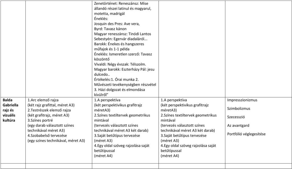 Szobabelső tervezése (egy színes technikával, méret A3) Zenetörténet: Reneszánsz: Mise állandó részei latinul és magyarul, motetta, madrigál Éneklés: Josquin des Pres: Ave vera, Byrd: Tavasz kánon
