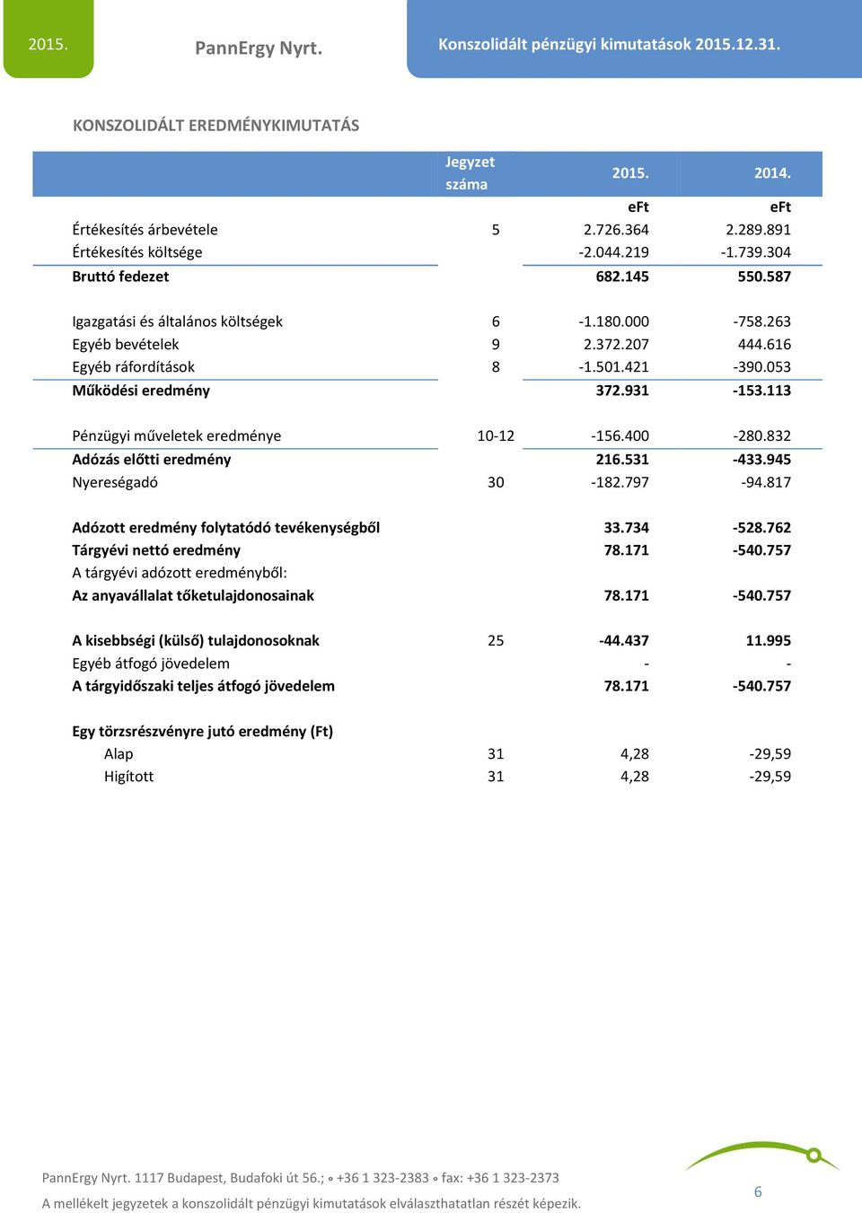 113 Pénzügyi műveletek eredménye 10-12 -156.400-280.832 Adózás előtti eredmény 216.531-433.945 Nyereségadó 30-182.797-94.817 Adózott eredmény folytatódó tevékenységből 33.734-528.