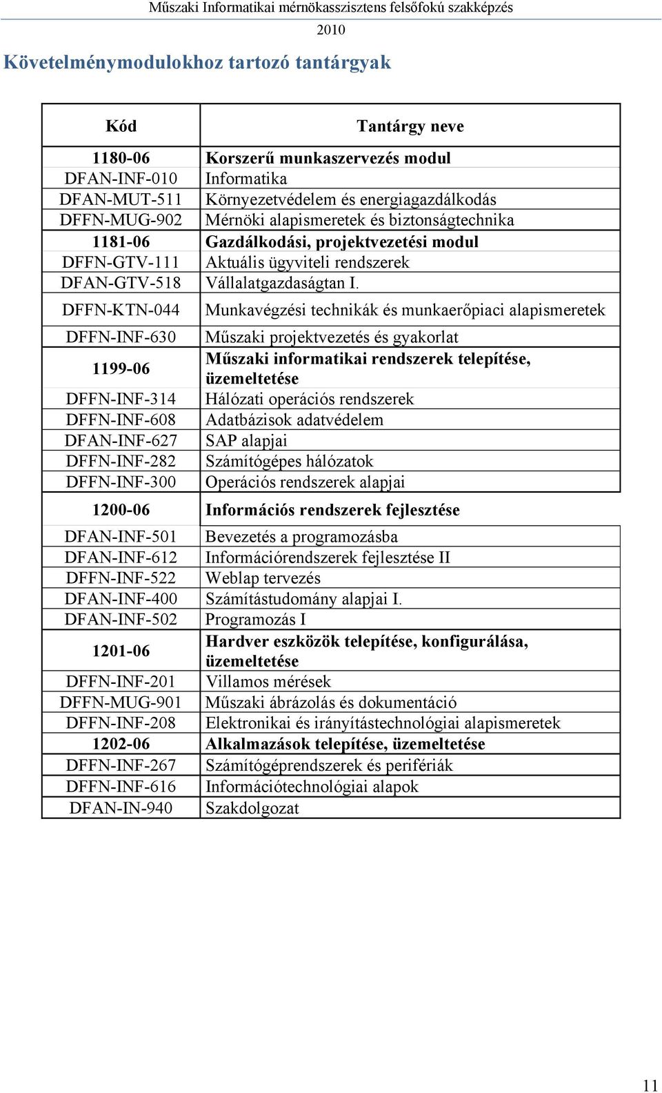 DFFN-KTN-044 Munkavégzési technikák és munkaerőpiaci alapismeretek DFFN-INF-630 Műszaki projektvezetés és gyakorlat 1199-06 Műszaki informatikai rendszerek telepítése, üzemeltetése DFFN-INF-314