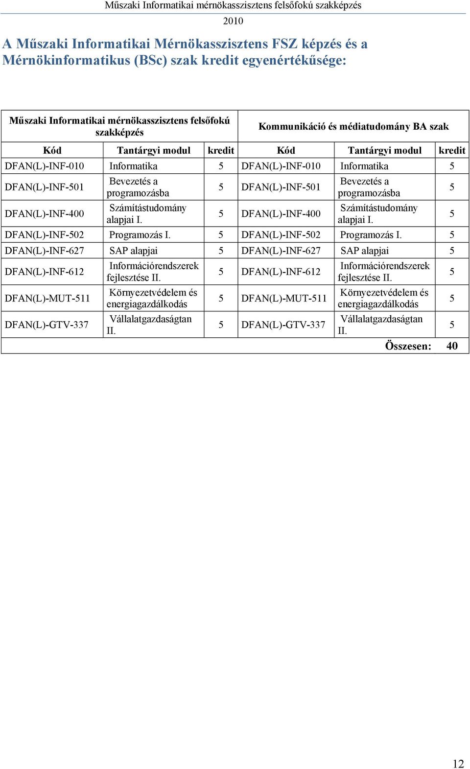 Számítástudomány alapjai I. 5 DFAN(L)-INF-501 5 DFAN(L)-INF-400 Bevezetés a programozásba Számítástudomány alapjai I. DFAN(L)-INF-502 Programozás I. 5 DFAN(L)-INF-502 Programozás I.