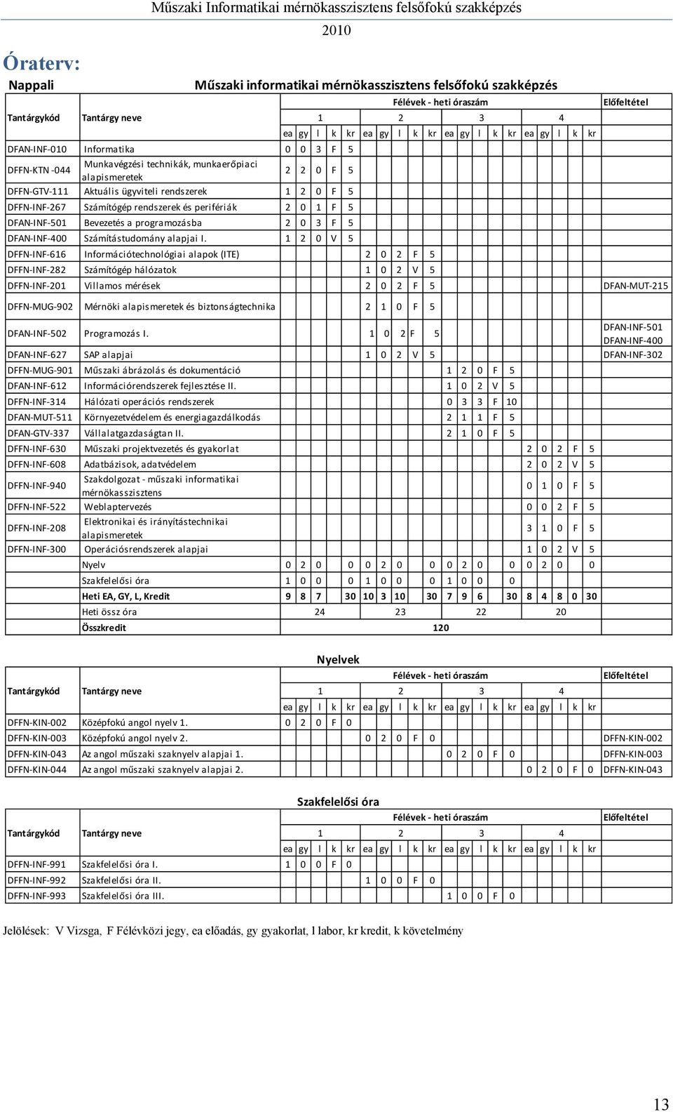 501 Bevezetés a programozásba 2 0 3 F 5 DFAN INF 400 Számítástudomány alapjai I.