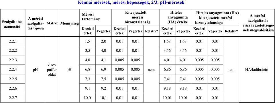 A mérési szolgáltatás visszavezetettségének megvalósítása..1 1,5,0 0,01 0,01 1,68 1,68 0,01 0,01.. 3,5 4,0 0,01 0,01 3,56 3,56 0,01 0,01..3 4,0 4,1 0,005 0,005 4,01 4,01 0,005 0,005.