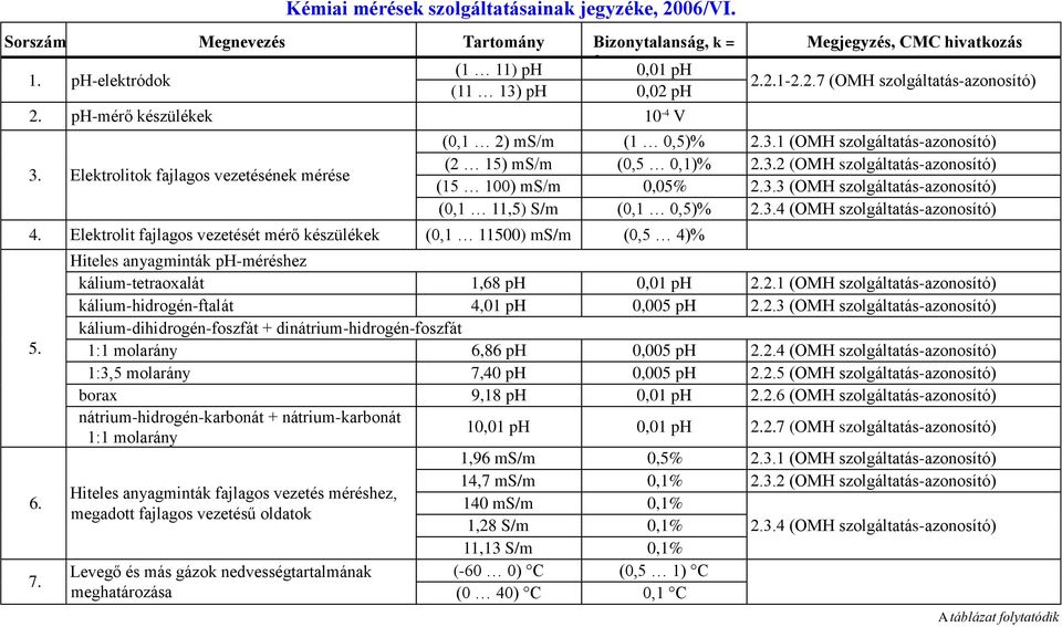 .7 (OMH szolgáltatás-azonosító) (0,1 ) ms/m (1 0,5)%.3.1 (OMH szolgáltatás-azonosító) ( 15) ms/m (0,5 0,1)%.3. (OMH szolgáltatás-azonosító) (15 100) ms/m 0,05%.3.3 (OMH szolgáltatás-azonosító) (0,1 11,5) S/m (0,1 0,5)%.