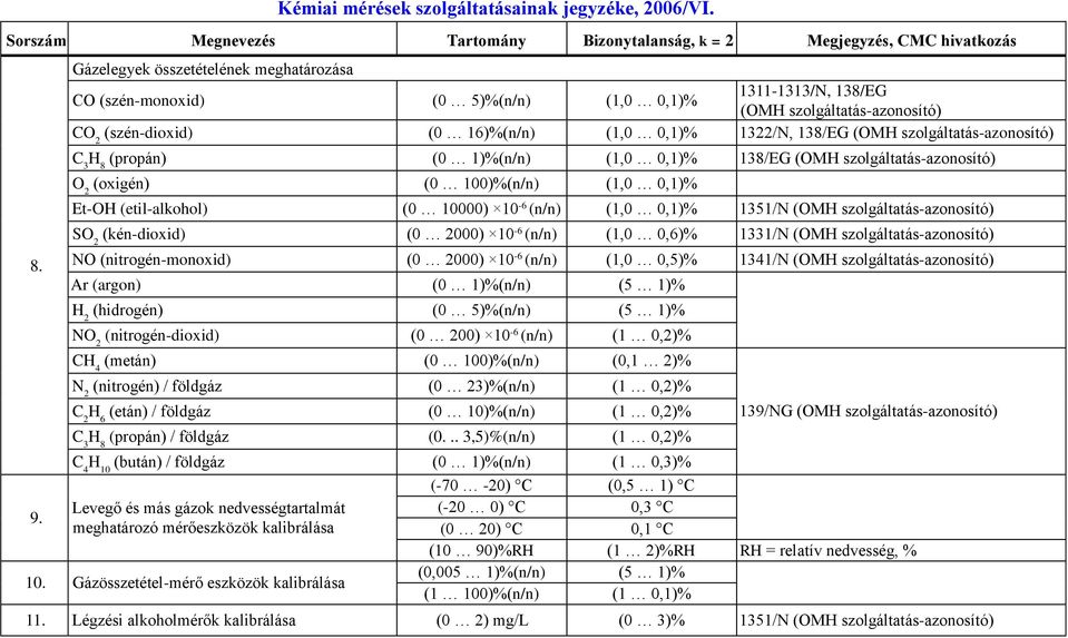 szolgáltatás-azonosító) C H (propán) 3 8 (0 1)%(n/n) (1,0 0,1)% 138/EG (OMH szolgáltatás-azonosító) O (oxigén) (0 100)%(n/n) (1,0 0,1)% Et-OH (etil-alkohol) (0 10000) 10-6 (n/n) (1,0 0,1)% 1351/N