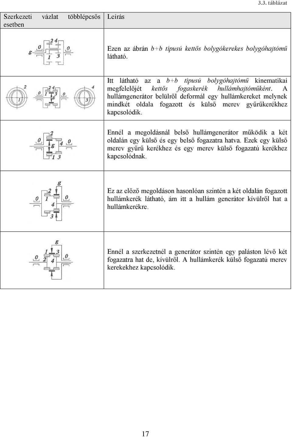 A hullámgenerátor belülről deformál egy hullámkereket melynek mindkét oldala fogazott és külső merev gyűrűkerékhez kapcsolódik.