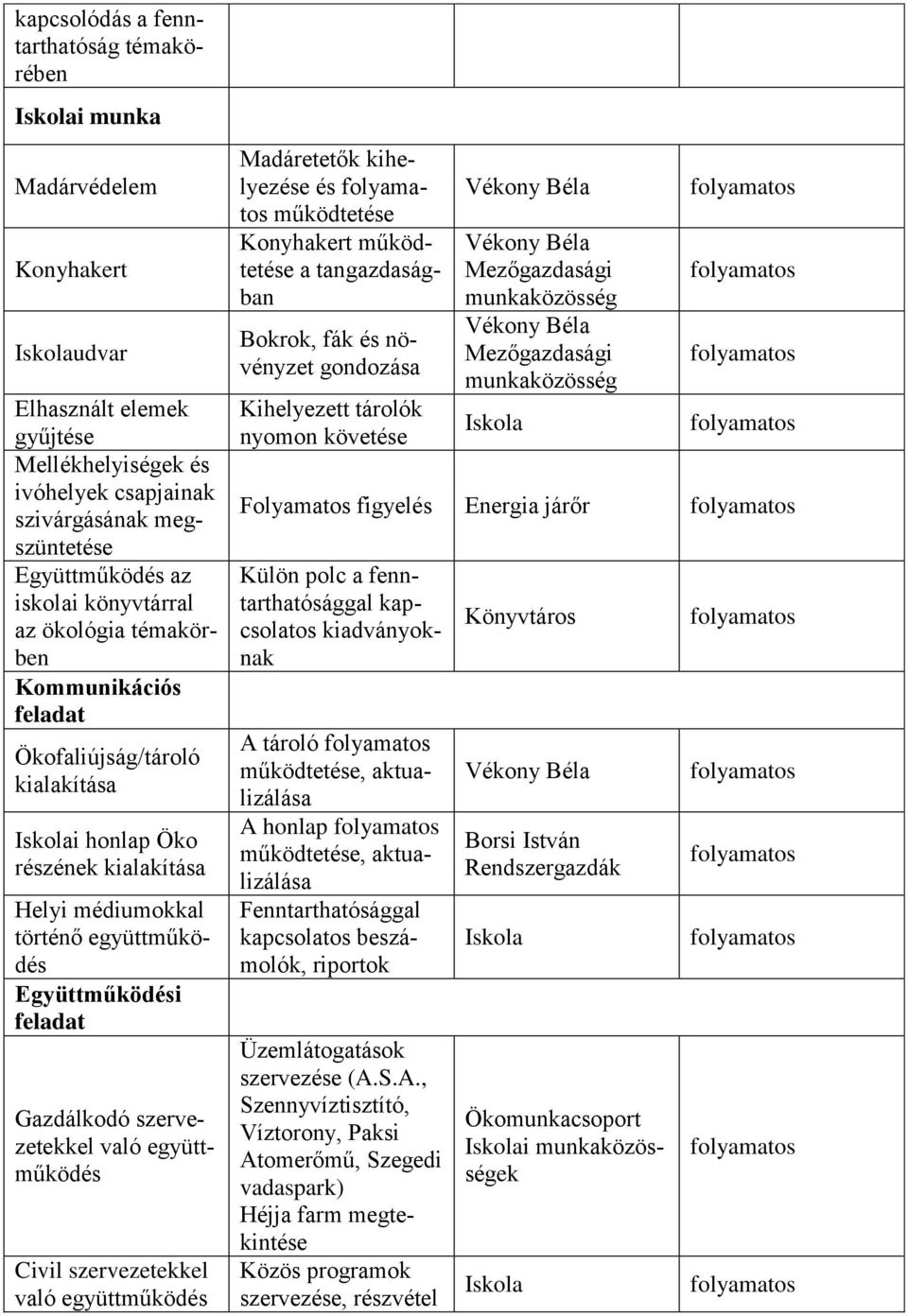 Civil szervezetekkel Madáretetők kihelyezése és működtetése Konyhakert működtetése a tangazdaságban Bokrok, fák és növényzet gondozása Kihelyezett tárolók nyomon követése Folyamatos figyelés Energia