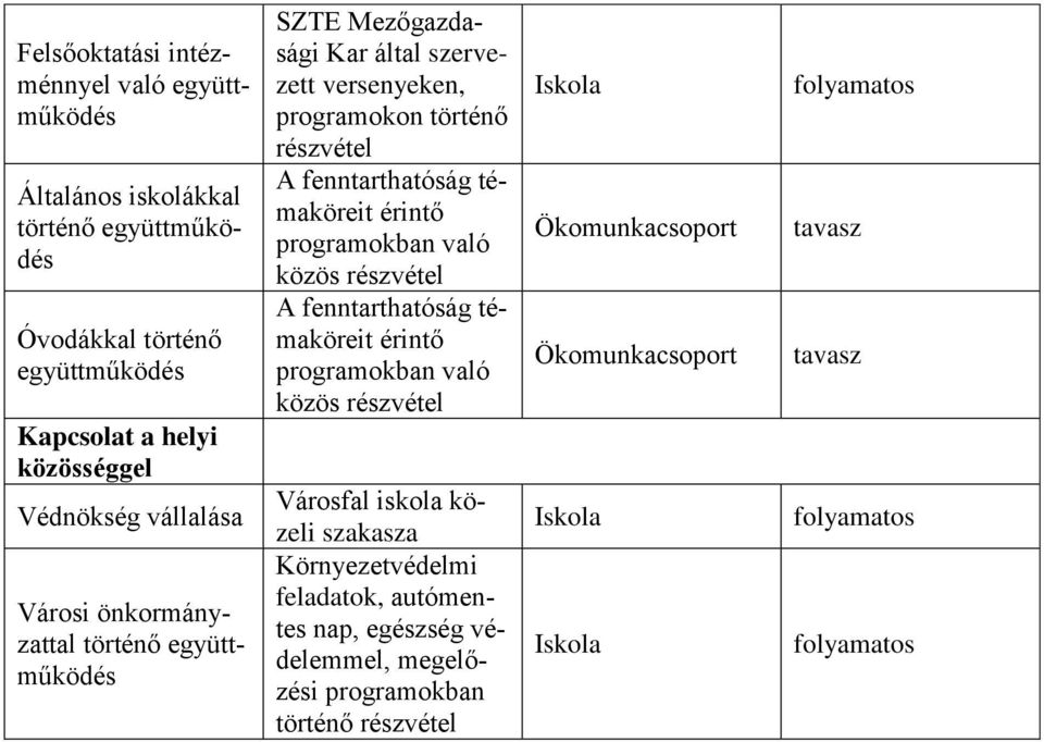 témaköreit érintő programokban való közös részvétel A fenntarthatóság témaköreit érintő programokban való közös részvétel