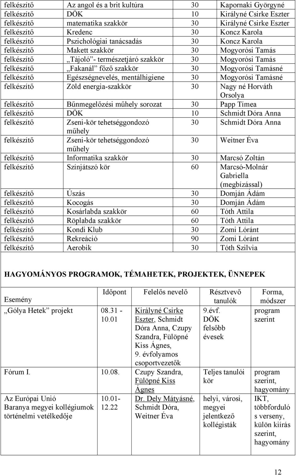 Mogyorósi Tamásné felkészítő Egészségnevelés, mentálhigiene 30 Mogyorósi Tamásné felkészítő Zöld energia-szakkör 30 Nagy né Horváth Orsolya felkészítő Bűnmegelőzési műhely sorozat 30 Papp Tímea