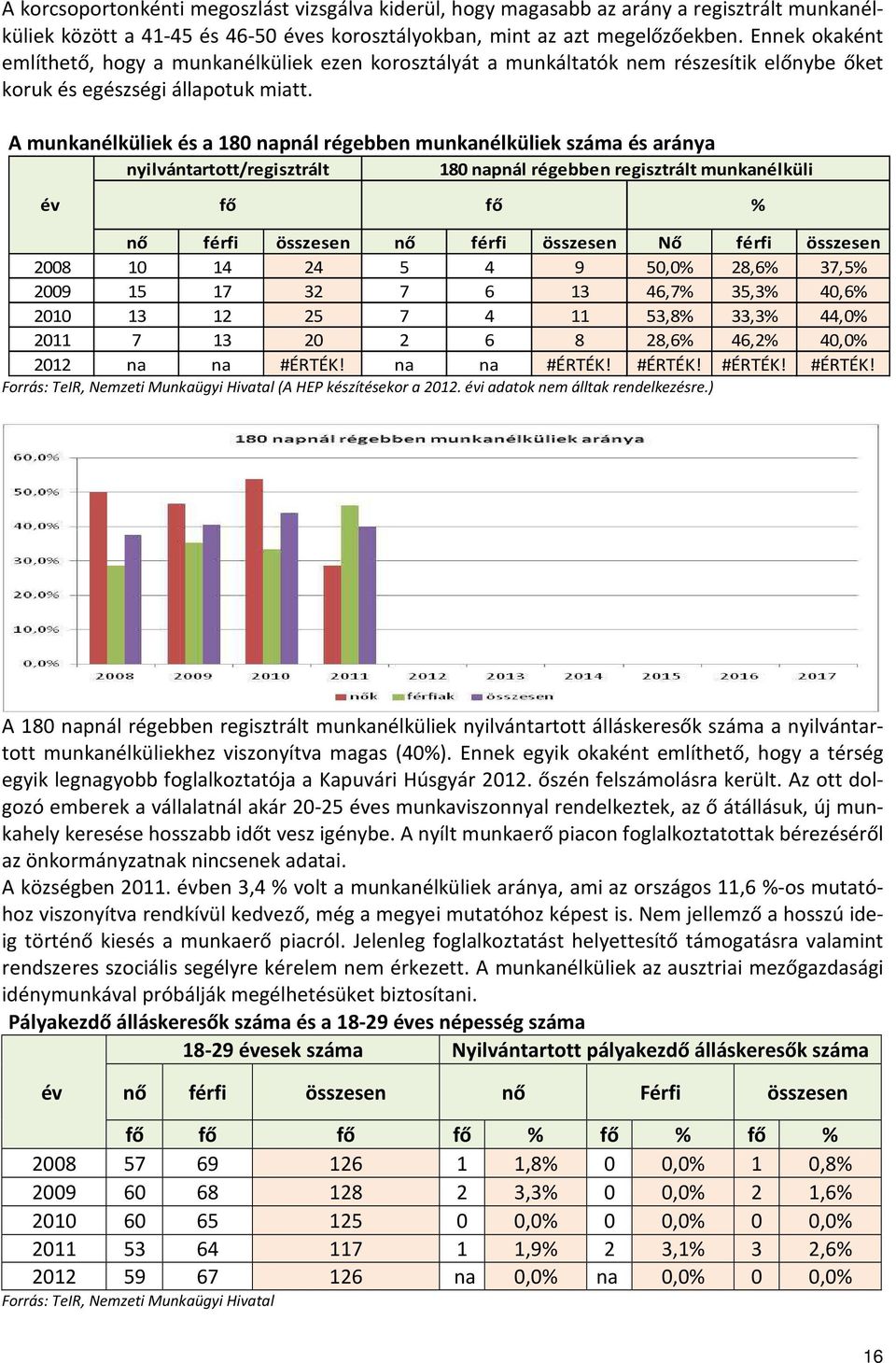 A munkanélküliek és a 180 napnál régebben munkanélküliek száma és aránya nyilvántartott/regisztrált 180 napnál régebben regisztrált munkanélküli fő fő % nő férfi összesen nő férfi összesen Nő férfi