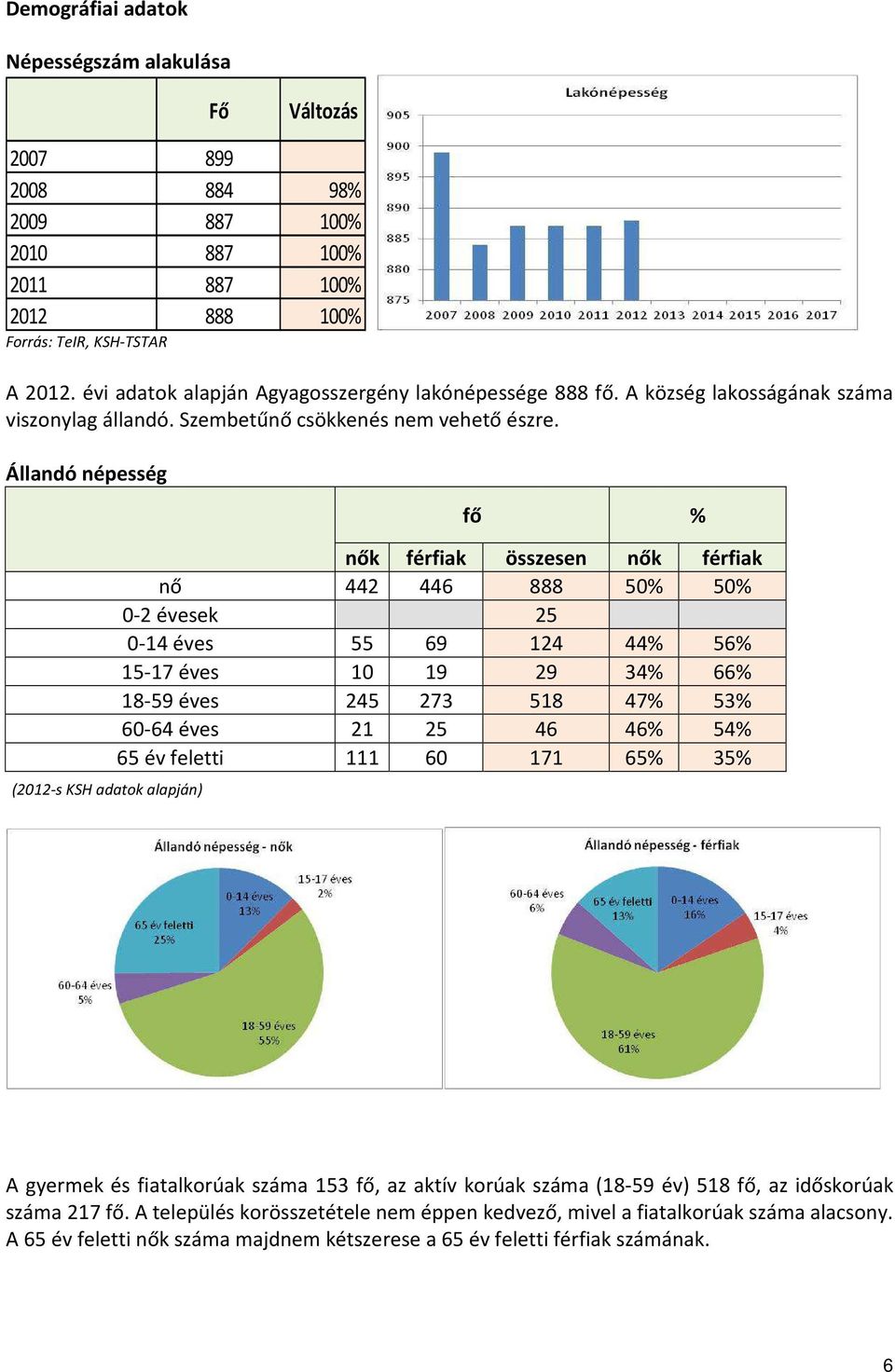 Állandó népesség (2012-s KSH adatok alapján) fő % nők férfiak összesen nők férfiak nő 442 446 888 50% 50% 0-2 esek 25 0-14 es 55 69 124 44% 56% 15-17 es 10 19 29 34% 66% 18-59 es 245 273 518 47% 53%