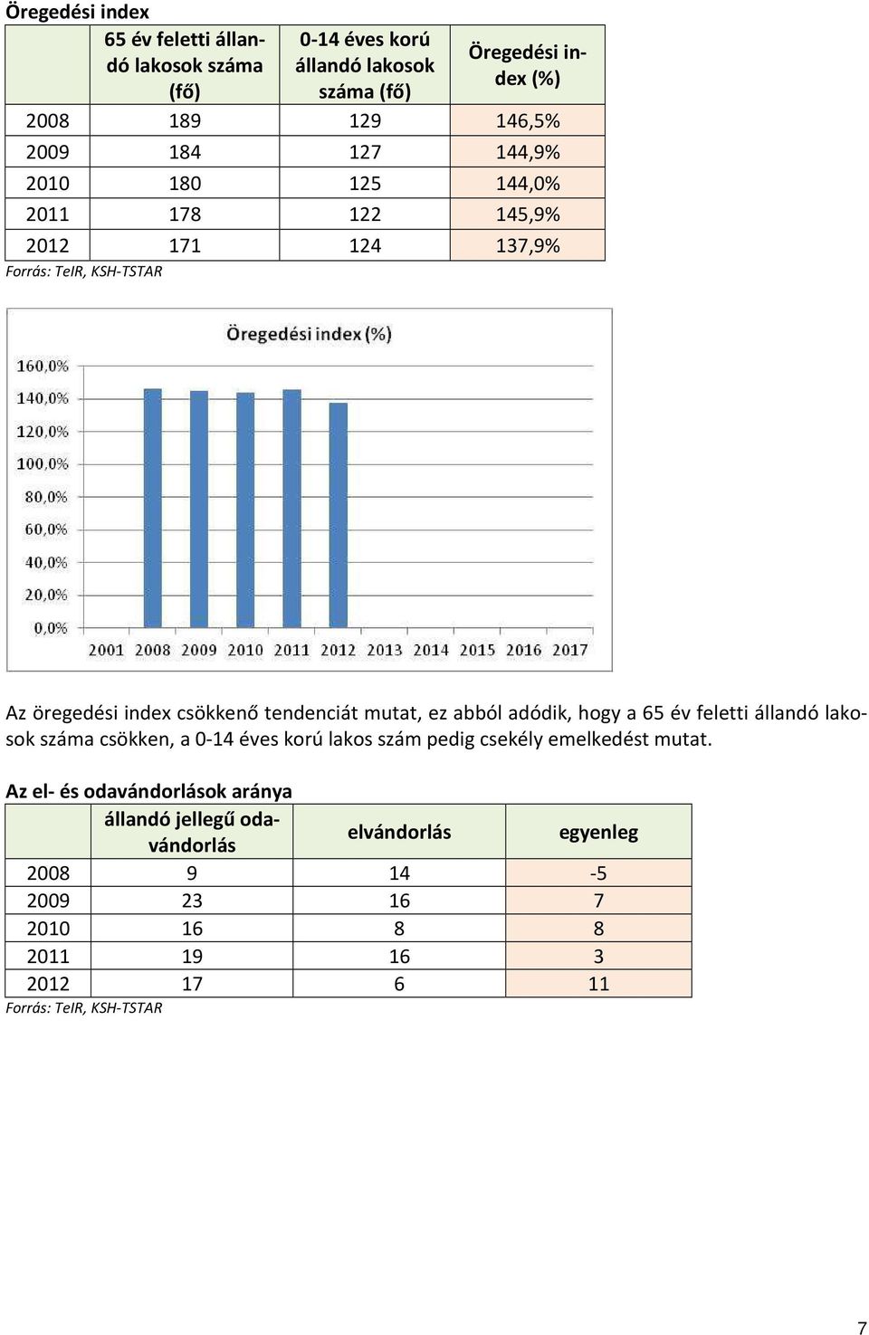 abból adódik, hogy a 65 feletti állandó lakosok száma csökken, a 0-14 es korú lakos szám pedig csekély emelkedést mutat.