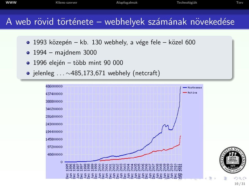 130 webhely, a vége fele közel 600 1994 majdnem