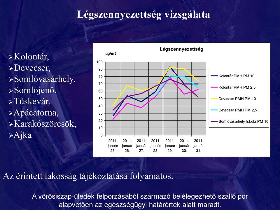 Kolontár PMH PM 10 Kolontár PMH PM 2,5 Devecser PMH PM 10 Devecser PMH PM 2,5 Somlóvásárhely Iskola PM 10 Az érintett lakosság tájékoztatása