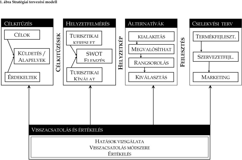 KÍNÁLAT HELYZETKÉP KIALAKITÁS MEGVALÓSÍTHAT RANGSOROLÁS KIVÁLASZTÁS FEJLESZTÉS TERMÉKFEJLESZT.