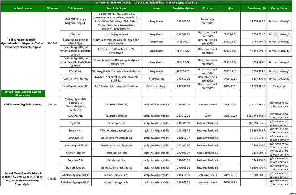 Szociális, Gyermekvédelmi Központ és Területi Gyermekvédelmi Szakszolgálat 342 340 791232 GDF SUEZ Energia Magyarország Zrt. Földgázvásárlás-Bcs, Degré u.59. Gyermekotthon Dévaványa, Mátyás ul.1. Lakásotthon Dévaványa, Elek, Békés, Magyarbánhegyes, Gyula összes telepely:130016404774.