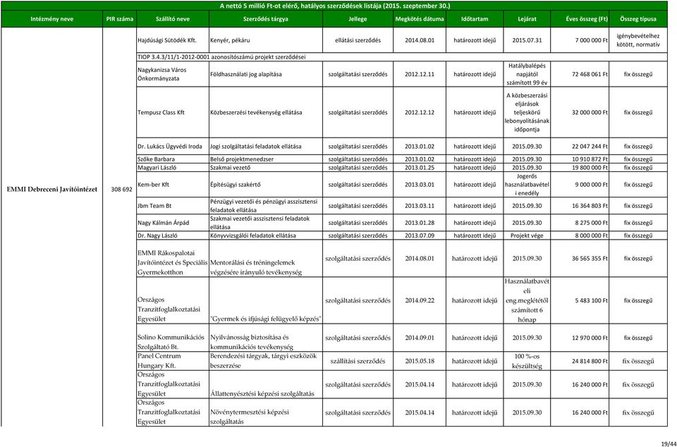 12.12 határozott idejű Hatálybalépés napjától számított 99 év A közbeszerzási eljárások teljeskörű lebonyolításának időpontja 72 468 061 Ft fix összegű 32 000 000 Ft fix összegű Dr.