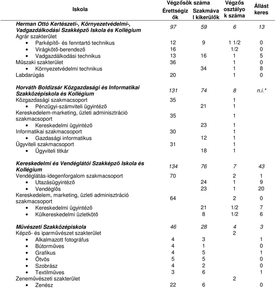 Szakközépis