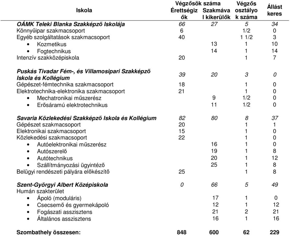 0 Mechatronikai mőszerész 9 1/2 0 Erısáramú elektrotechnikus 11 1/2 0 Savaria Közlekedési Szakképzı és Kollégium 82 80 8 37 Gépészet szakmacsoport 20 1 1 Elektronikai szakmacsoport 15 1 0 Közlekedési