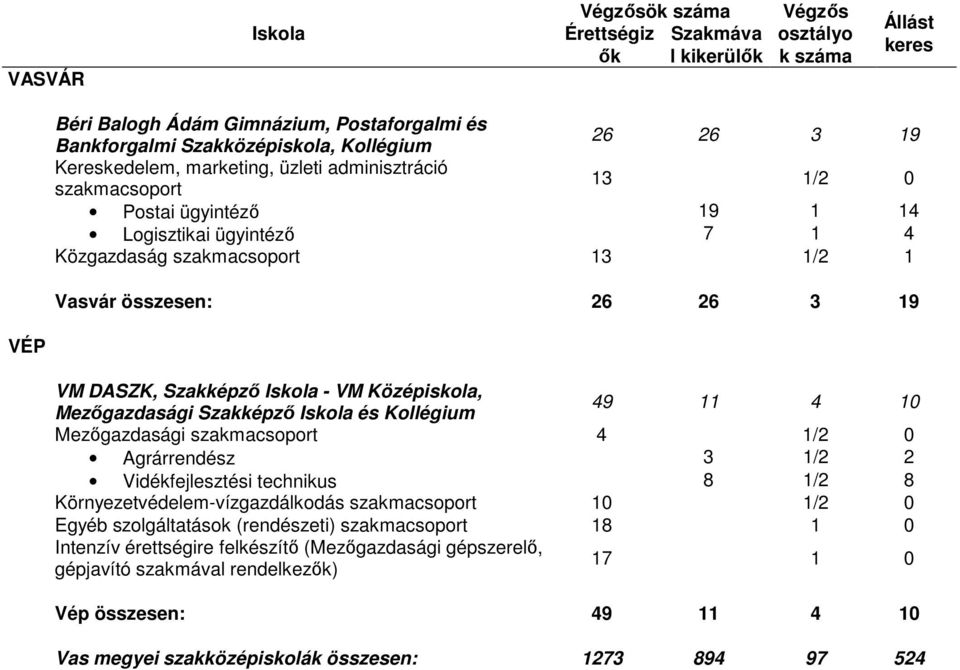 Szakképzı és Kollégium 49 11 4 10 Mezıgazdasági szakmacsoport 4 1/2 0 Agrárrendész 3 1/2 2 Vidékfejlesztési technikus 8 1/2 8 Környezetvédelem-vízgazdálkodás szakmacsoport 10 1/2 0 Egyéb