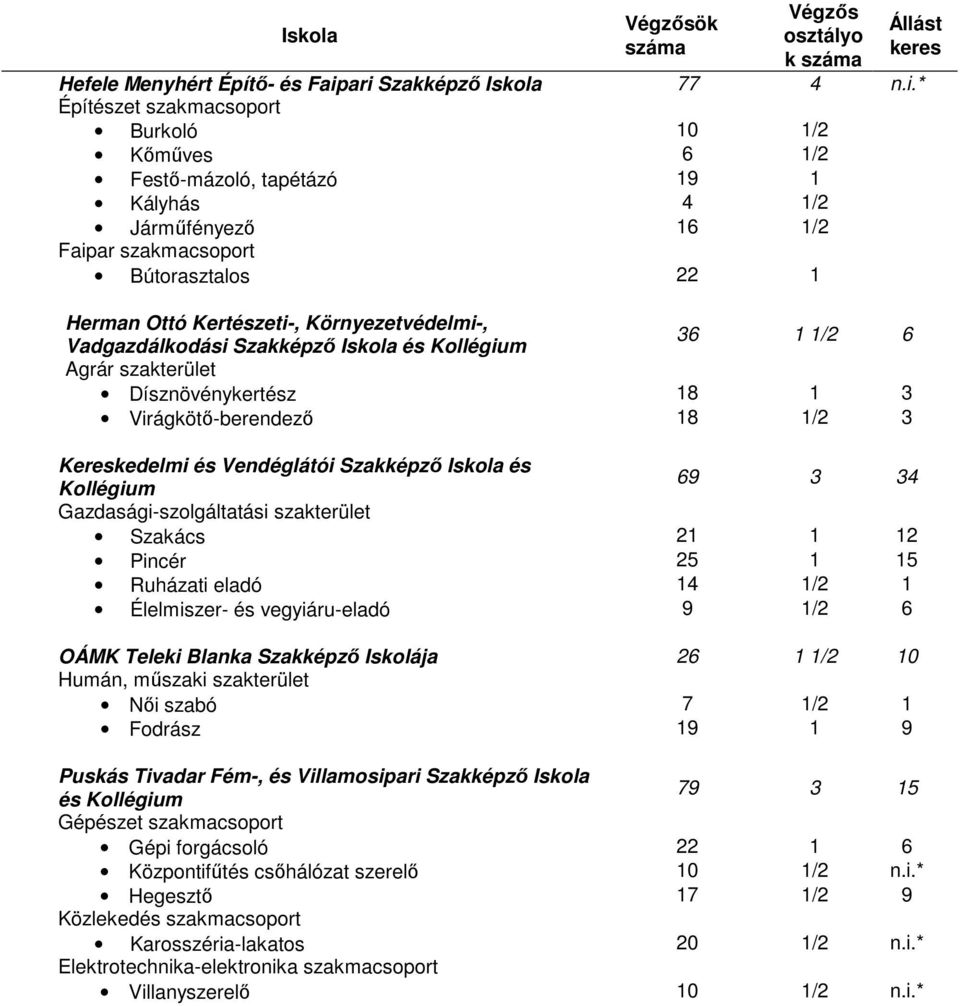 Kertészeti-, Környezetvédelmi-, Vadgazdálkodási Szakképzı és Kollégium 36 1 1/2 6 Agrár szakterület Dísznövénykertész 18 1 3 Virágkötı-berendezı 18 1/2 3 Kereskedelmi és Vendéglátói Szakképzı és