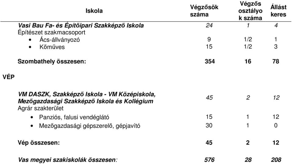 Mezıgazdasági Szakképzı és Kollégium Agrár szakterület 45 2 12 Panziós, falusi vendéglátó 15 1 12