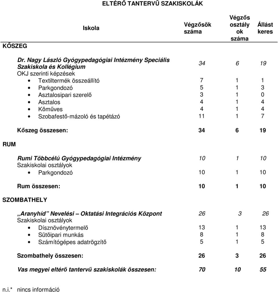 1 0 Asztalos 4 1 4 Kımőves 4 1 4 Szobafestı-mázoló és tapétázó 11 1 7 Kıszeg összesen: 34 6 19 RUM Rumi Többcélú Gyógypedagógiai Intézmény 10 1 10 Szakiskolai k Parkgondozó 10