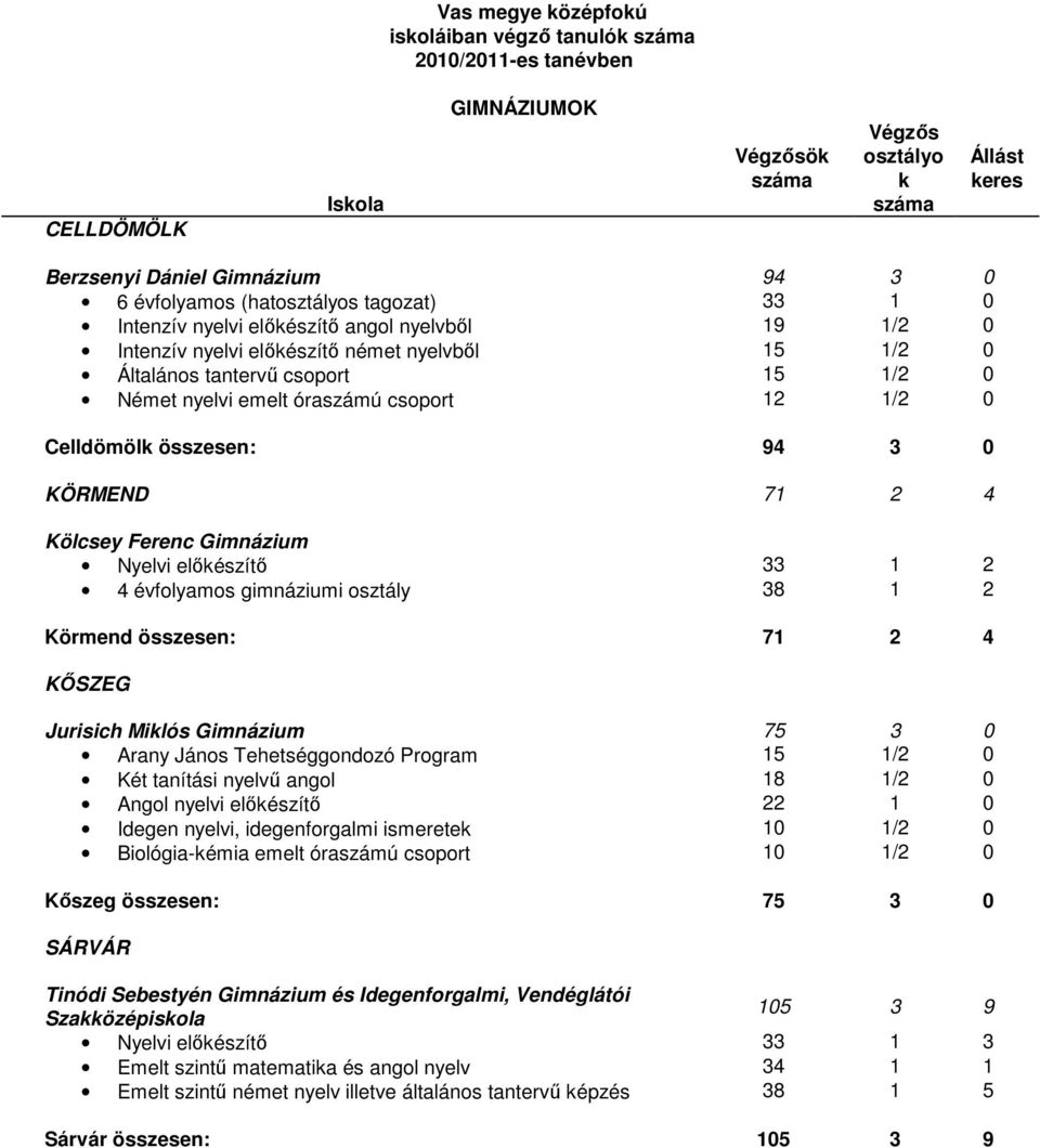 Kölcsey Ferenc Gimnázium Nyelvi elıkészítı 33 1 2 4 évfolyamos gimnáziumi osztály 38 1 2 Körmend összesen: 71 2 4 KİSZEG Jurisich Miklós Gimnázium 75 3 0 Arany János Tehetséggondozó Program 15 1/2 0