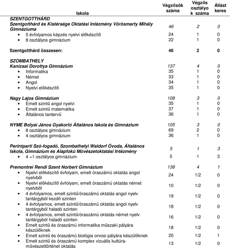 matematika 37 1 0 Általános tantervő 36 1 0 NYME Bolyai János Gyakorló Általános és Gimnázium 105 3 0 8 s gimnázium 69 2 0 4 s gimnázium 36 1 0 Perintparti Szó-fogadó, Szombathelyi Waldorf Óvoda,