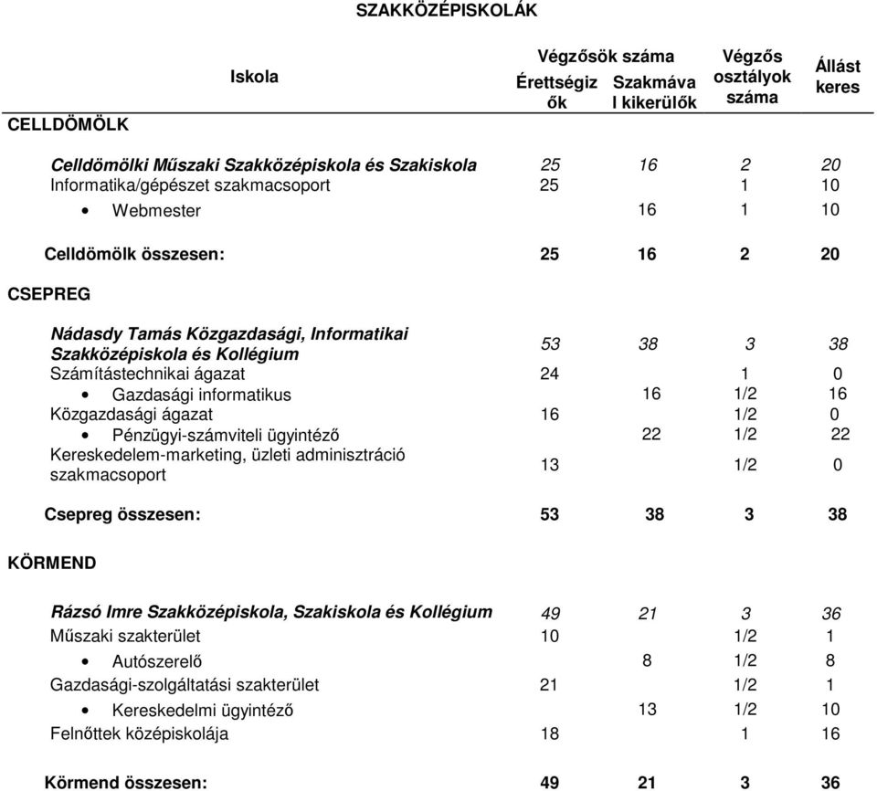 ágazat 16 1/2 0 Pénzügyi-számviteli ügyintézı 22 1/2 22 Kereskedelem-marketing, üzleti adminisztráció szakmacsoport 13 1/2 0 Csepreg összesen: 53 38 3 38 KÖRMEND Rázsó Imre Szakközépiskola,